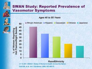 SWAN chart hot flashes